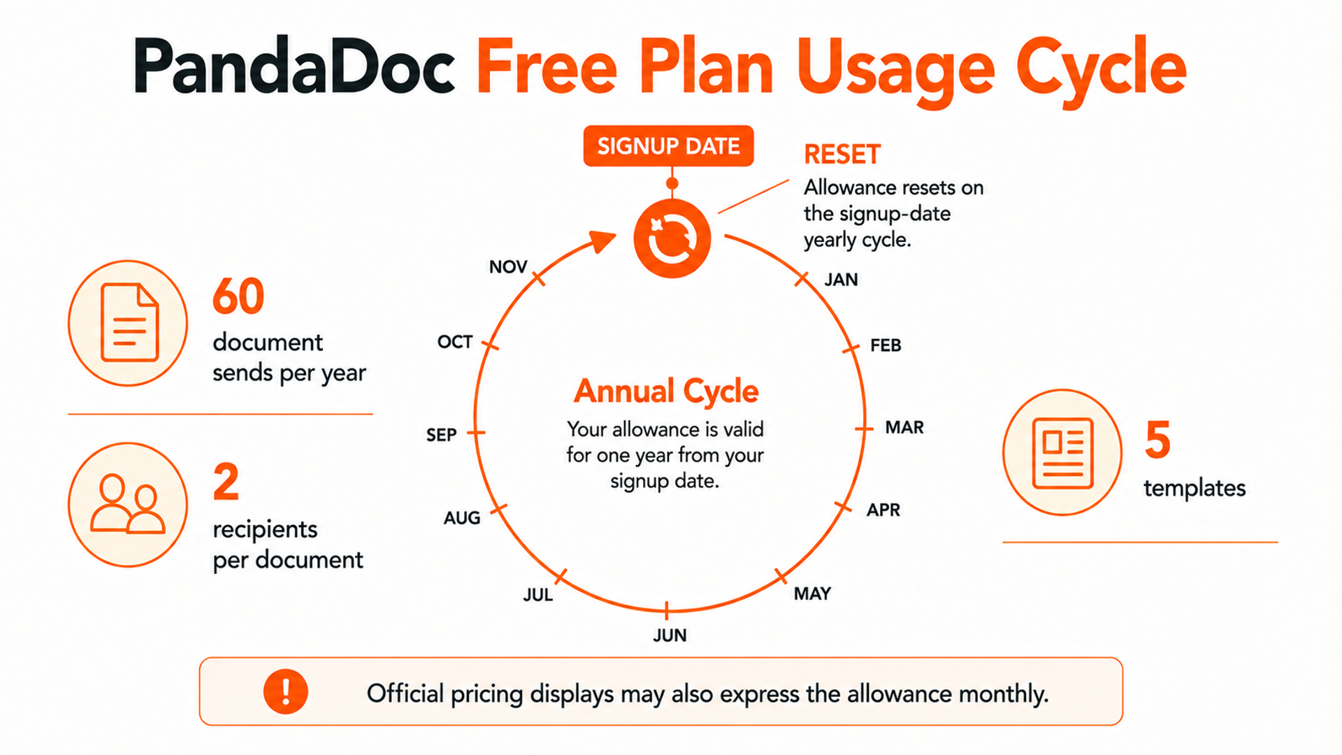 PandaDoc free plan annual cycle showing 60 document sends per year, two recipients per document, and five templates