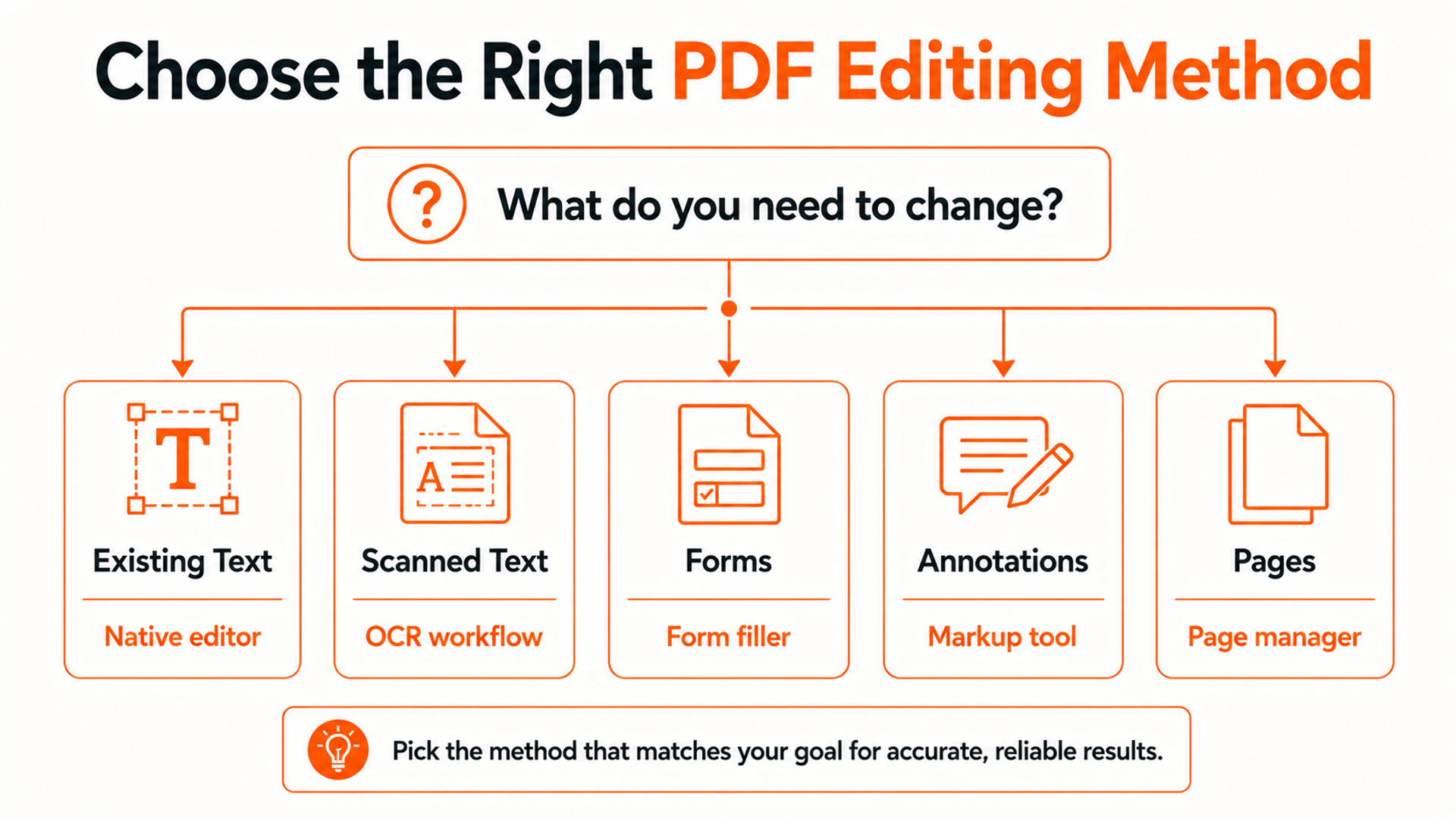 Decision diagram for choosing a PDF editor based on text editing, forms, OCR, offline use, and annotations