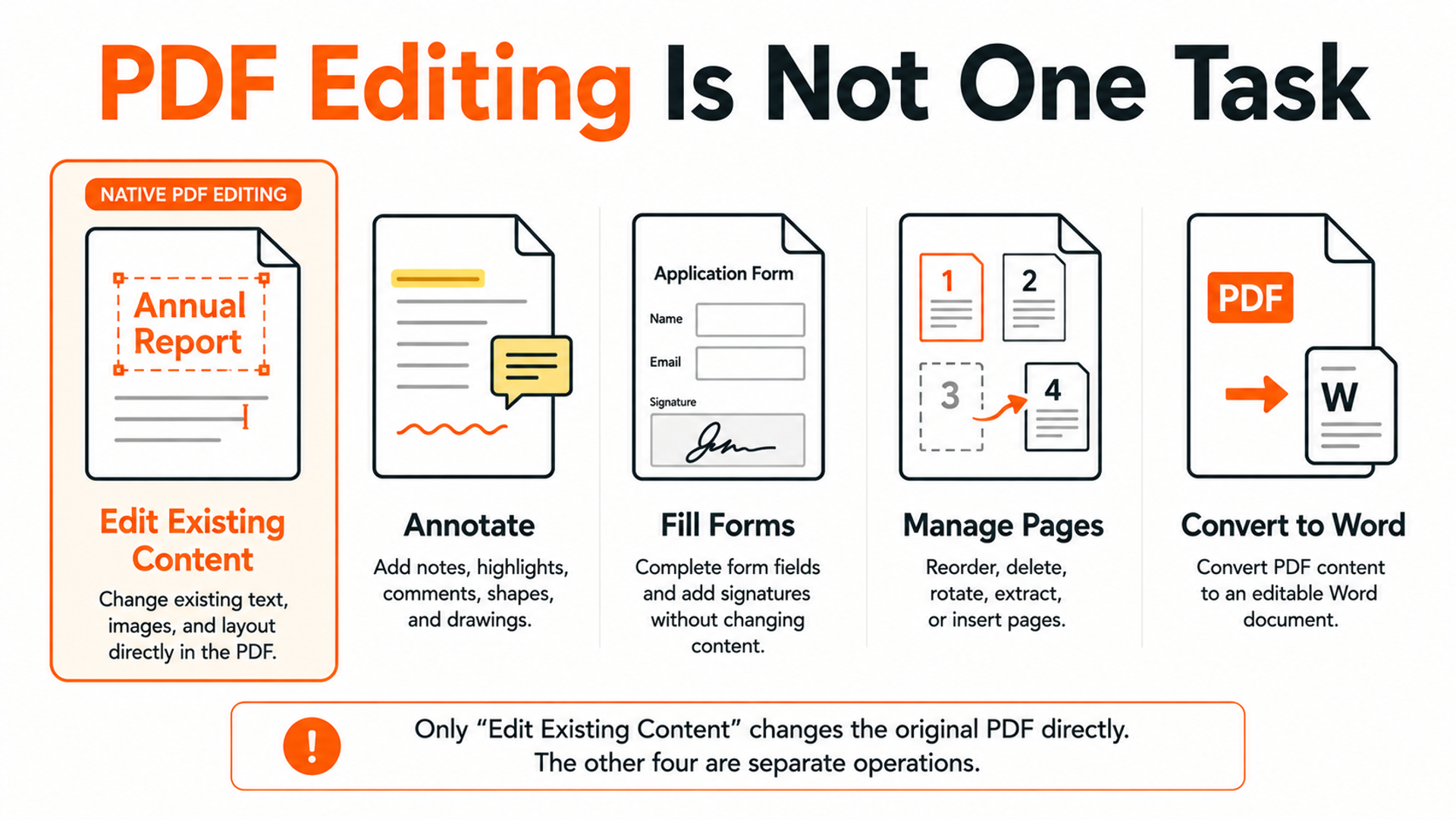 Comparison of changing existing PDF content, adding annotations, filling forms, rearranging pages, and converting to Word