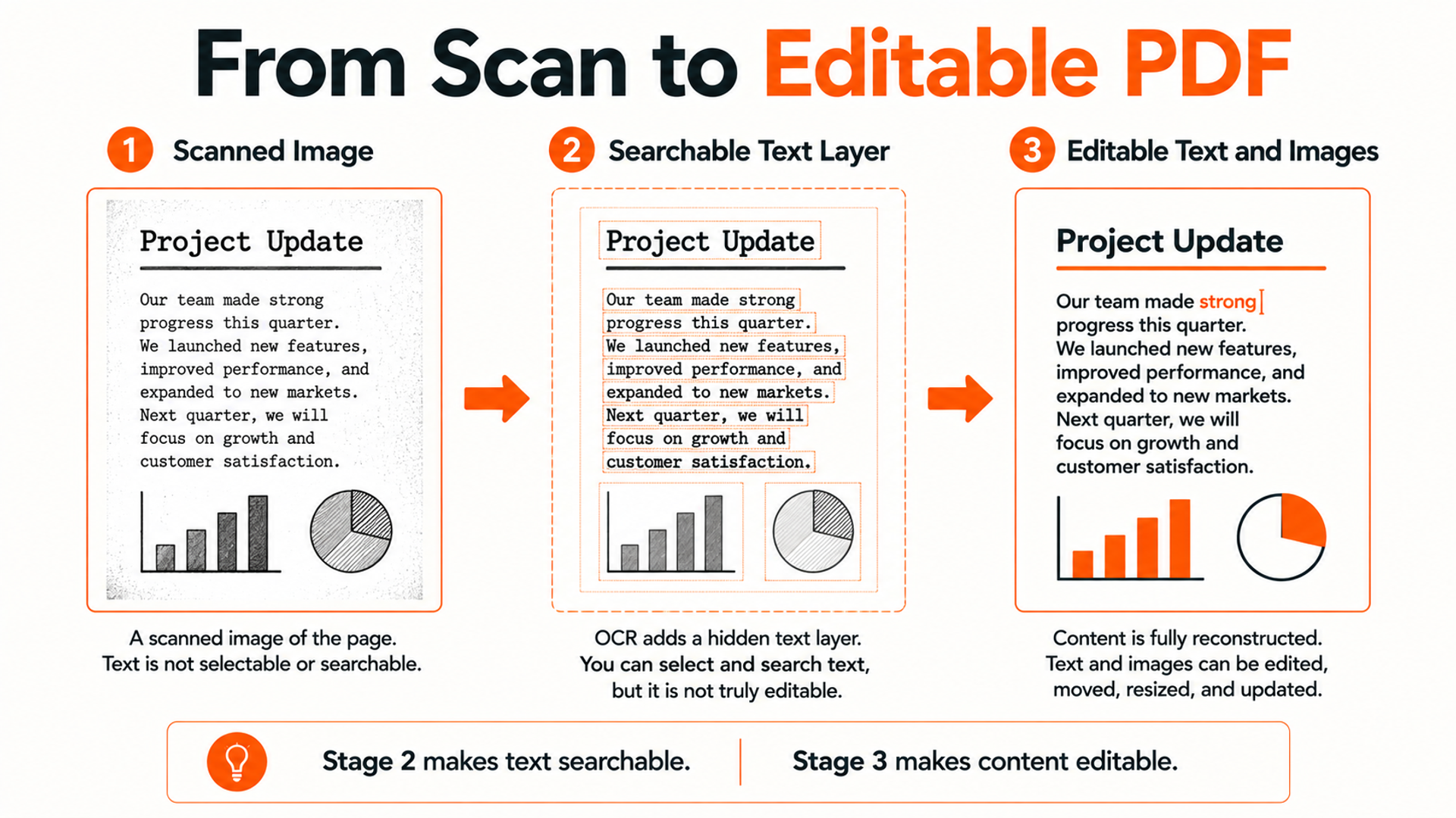 Workflow from scanned page to searchable OCR and editable OCR output