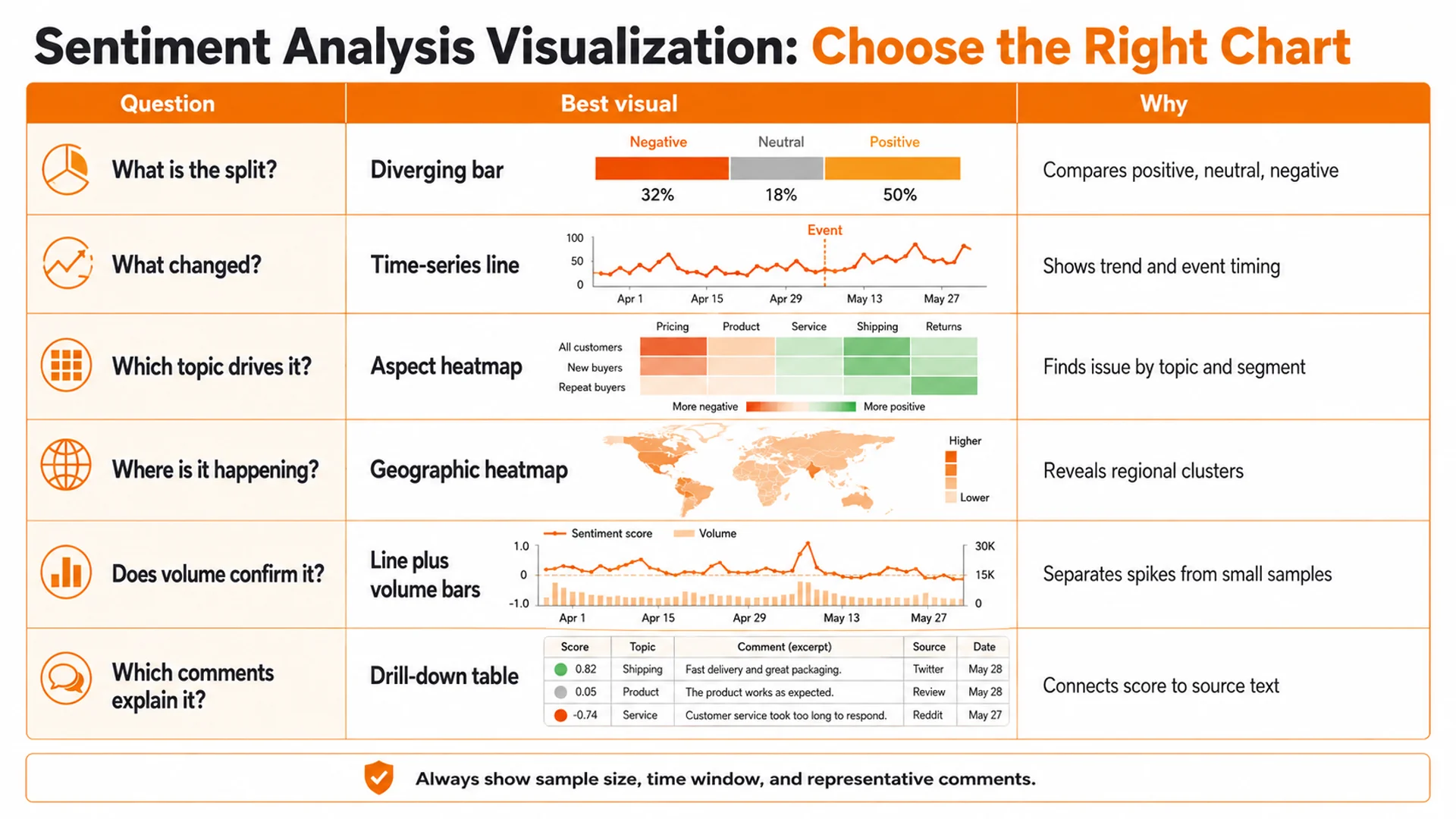 Sentiment analysis visualization chart selection matrix comparing six chart types by question and purpose
