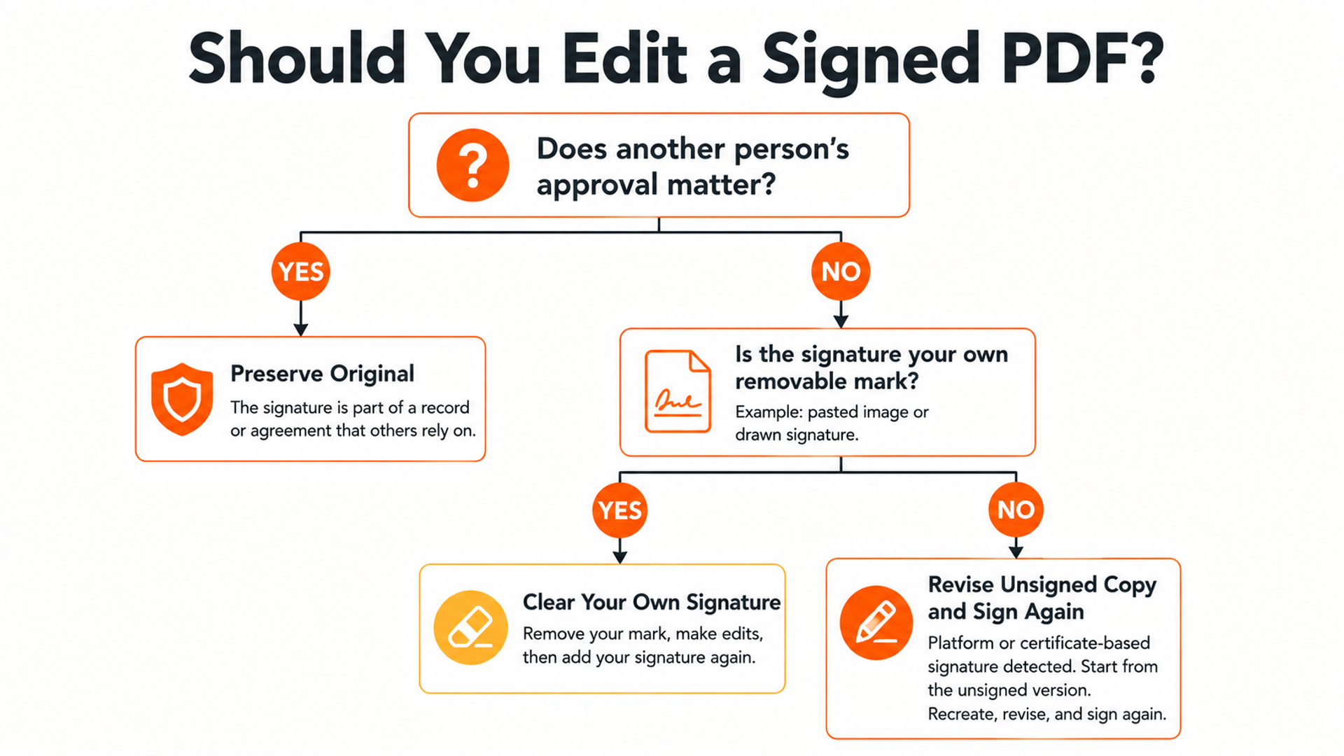 Decision tree for whether to edit a signed PDF or preserve it and sign a revised copy