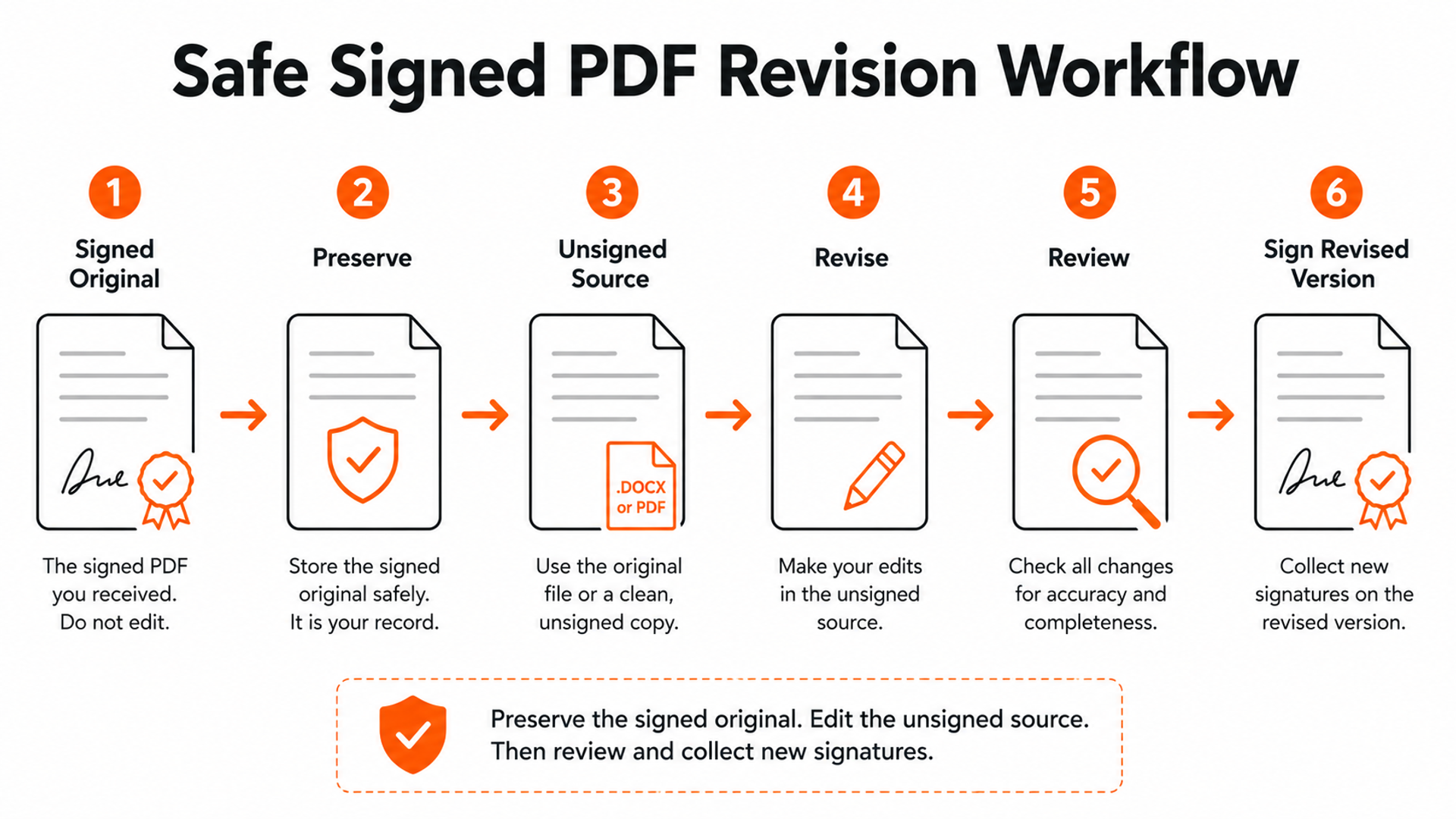 Safe workflow from signed original to unsigned source, revised copy, review, and new signatures
