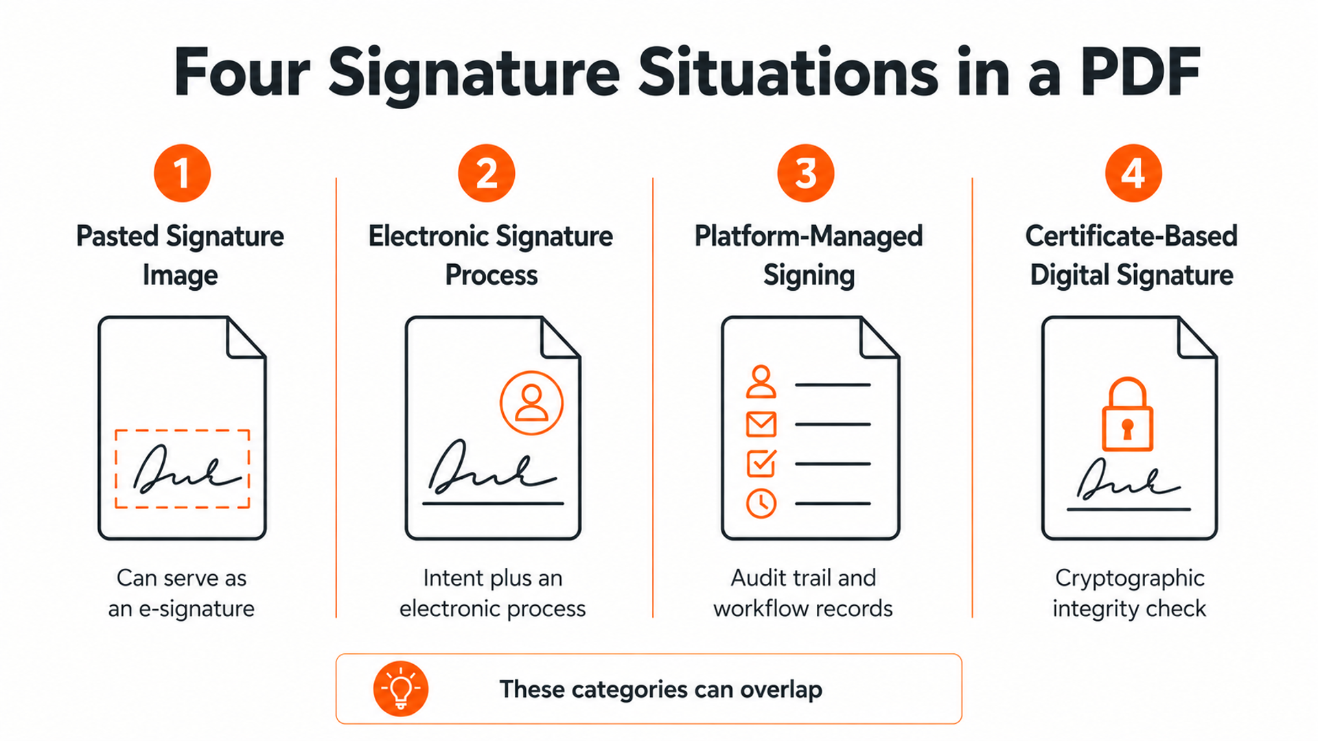 Four overlapping signature situations in a PDF including a pasted image, electronic process, signing platform, and certificate-based digital signature