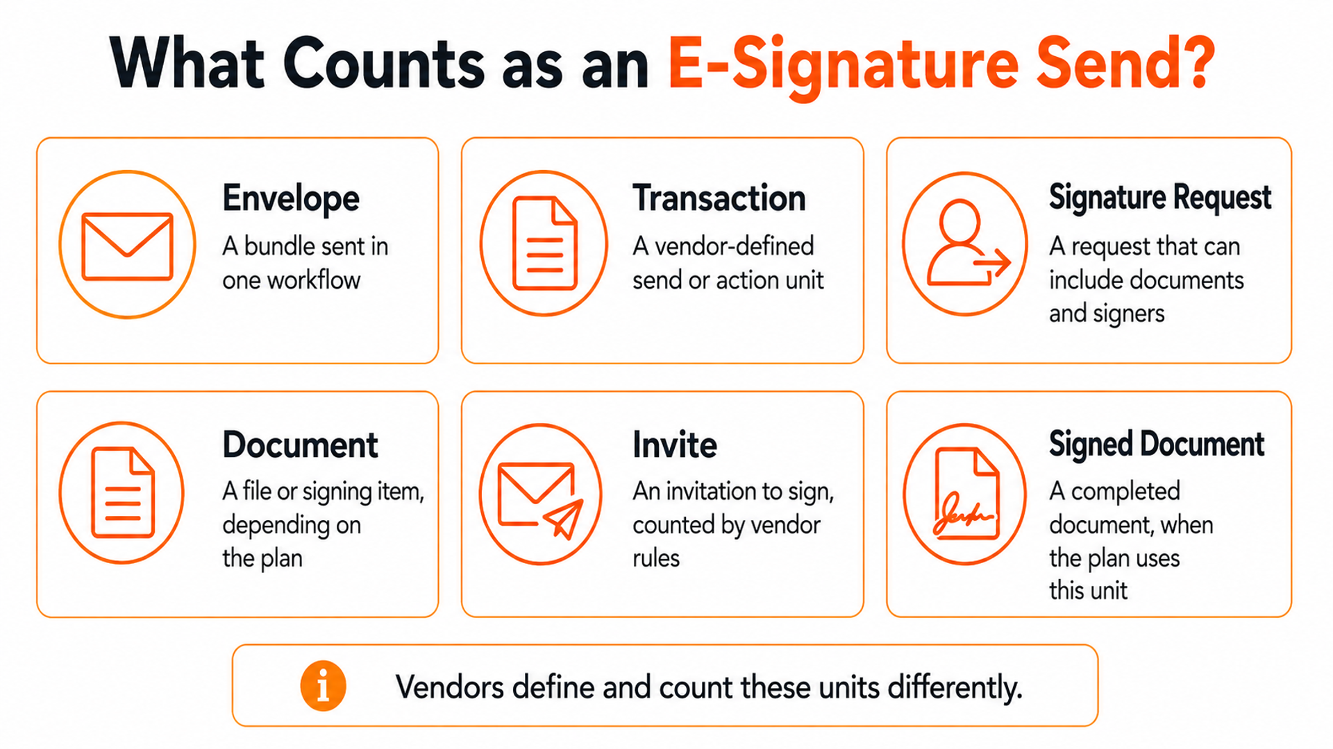 Comparison of envelope, transaction, signature request, document, invite, and signed document usage units